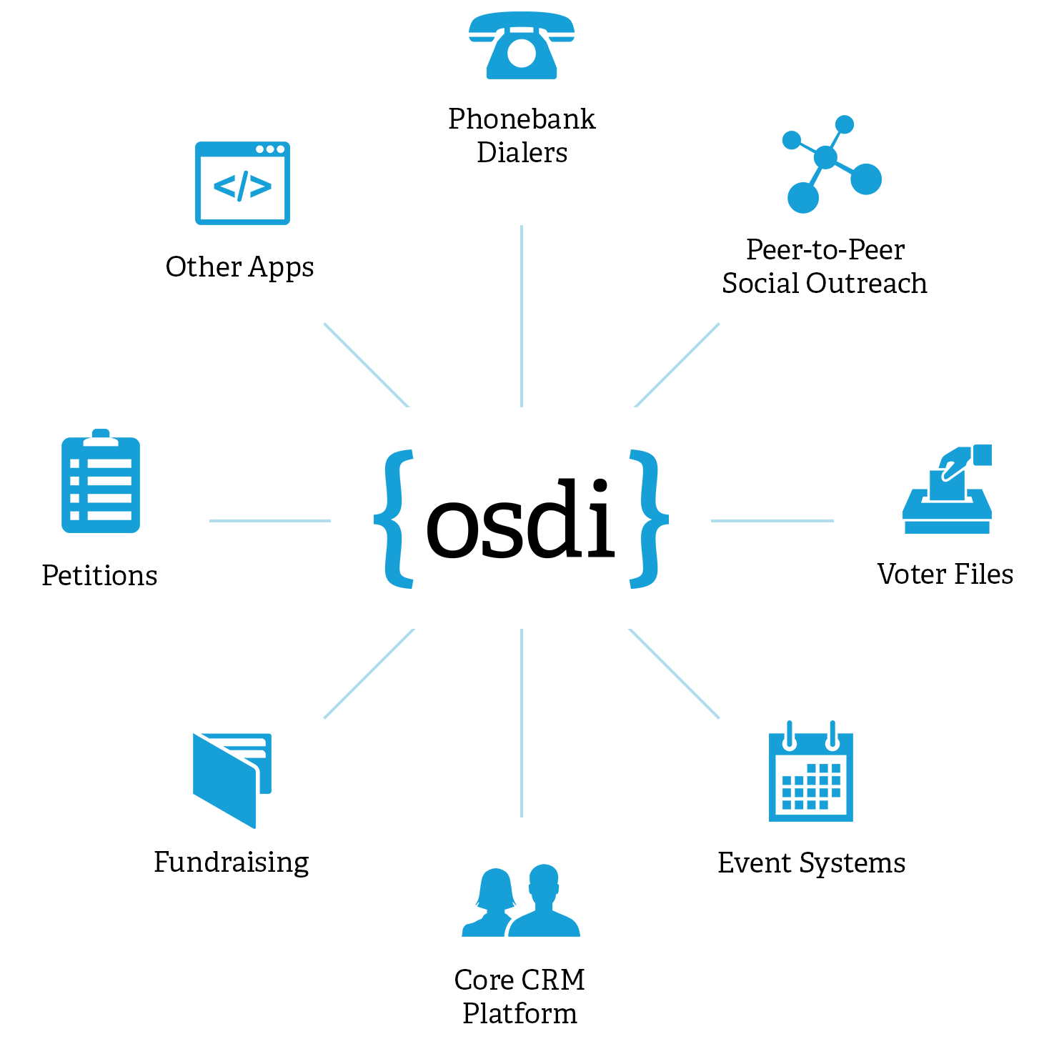 Open Supporter Data Interface